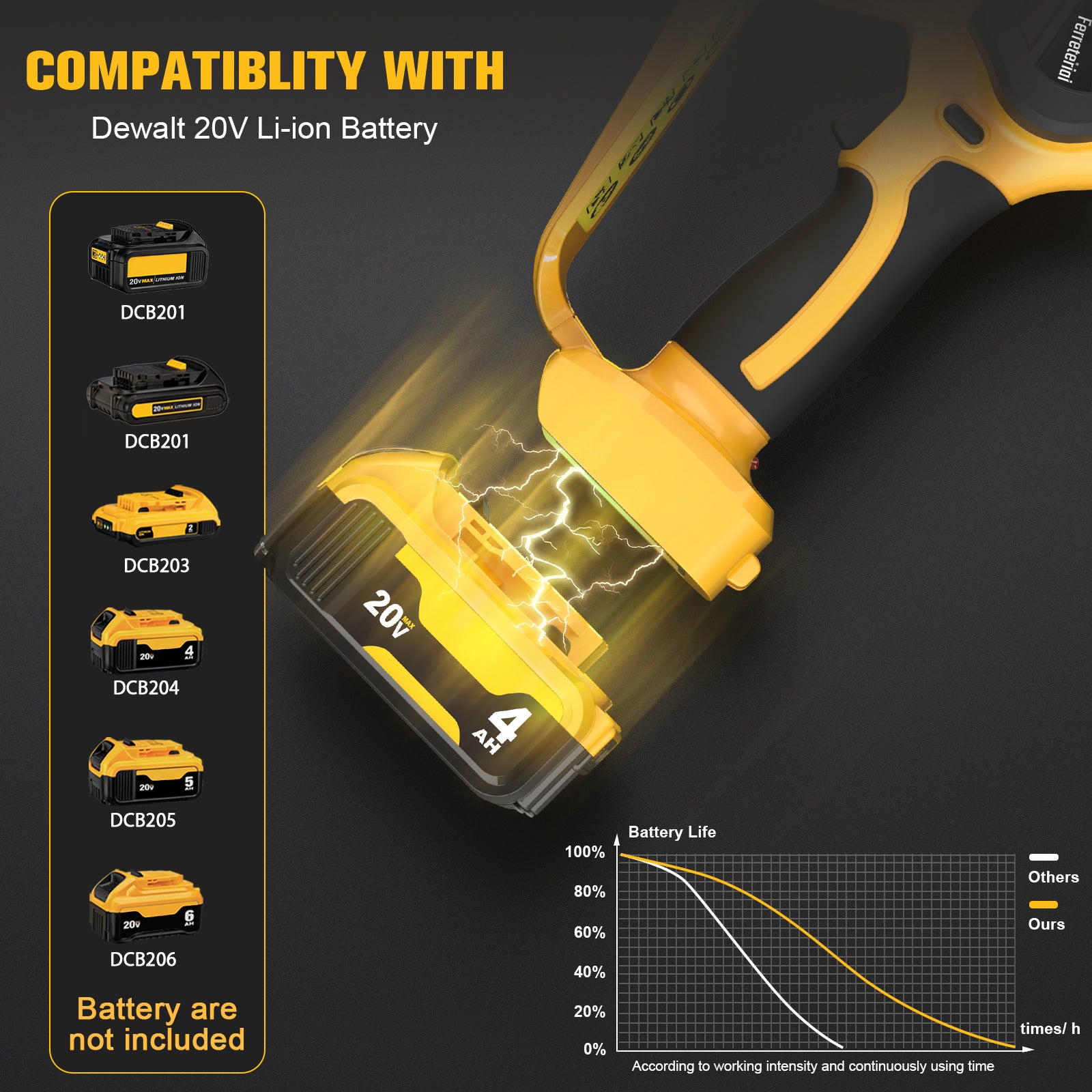 Ferreteriai Cordless Mini Chainsaw 6" for Dewalt 20V Battery